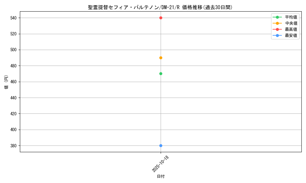 card_99379_series_65680_rarity_101829_graph