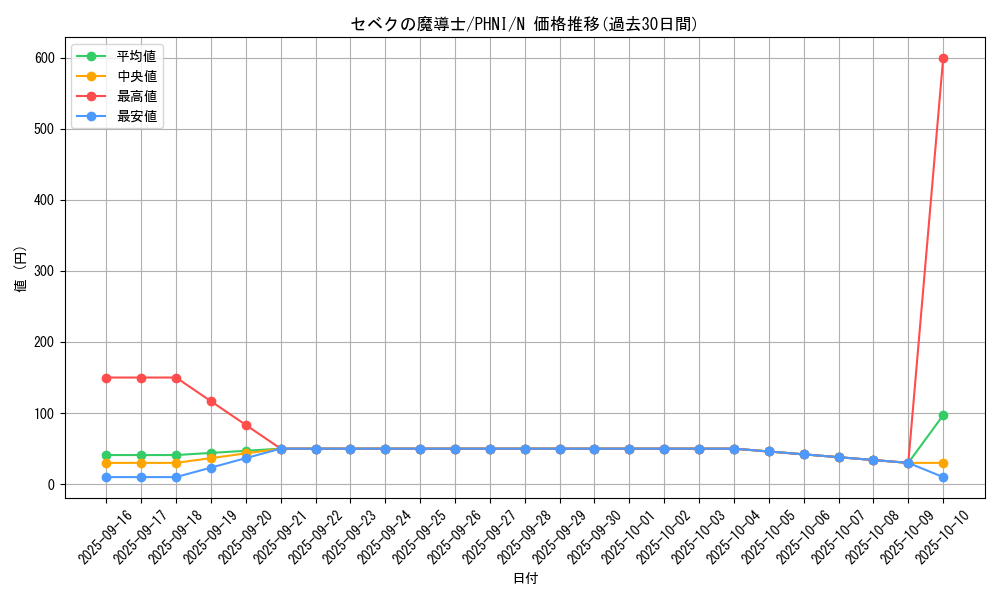 card_993_series_1985_rarity_1_graph
