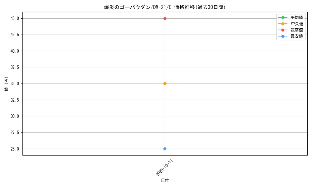 card_99419_series_65680_rarity_101888_graph
