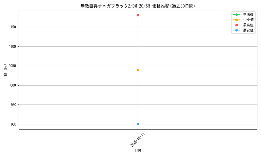 card_99430_series_65681_rarity_101779_graph