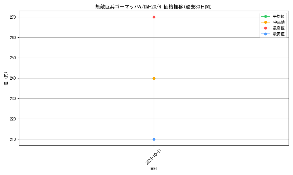 card_99439_series_65681_rarity_101829_graph