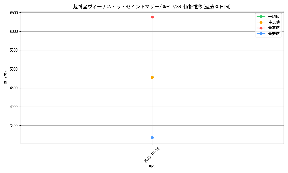 card_99489_series_65682_rarity_101779_graph