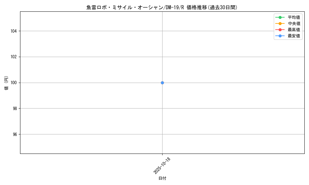 card_99519_series_65682_rarity_101829_graph