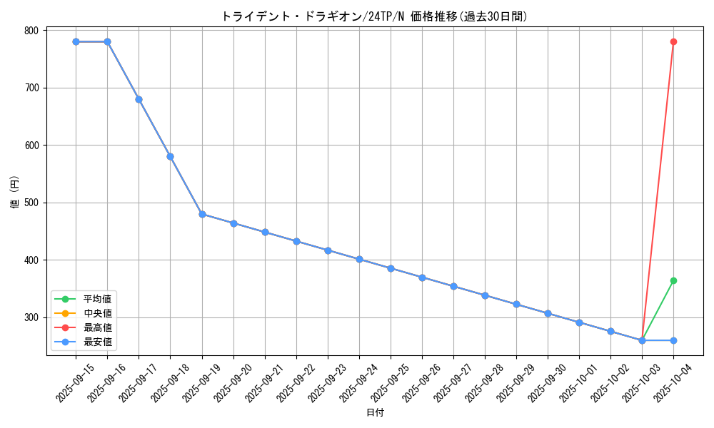 card_9954_series_5559_rarity_1_graph