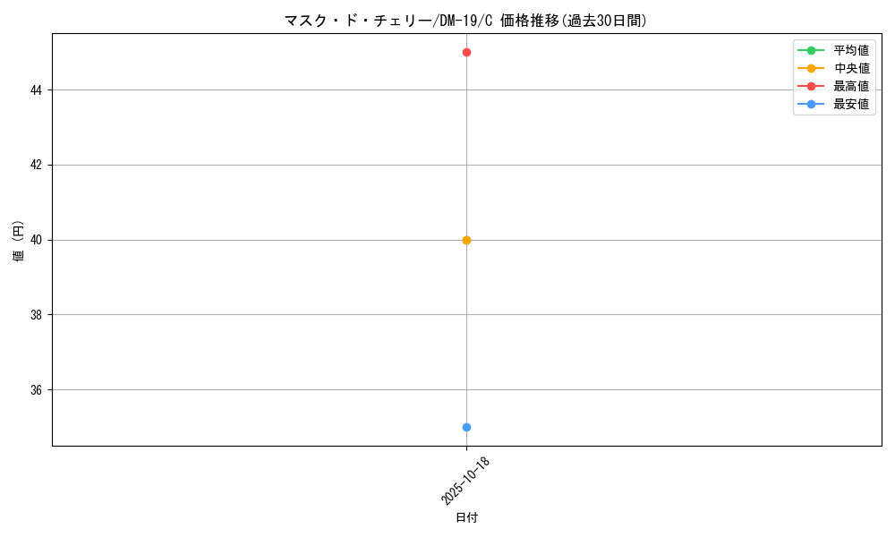 card_99604_series_65682_rarity_101888_graph