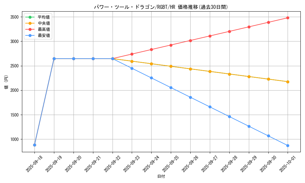 card_9960_series_22727_rarity_407_graph