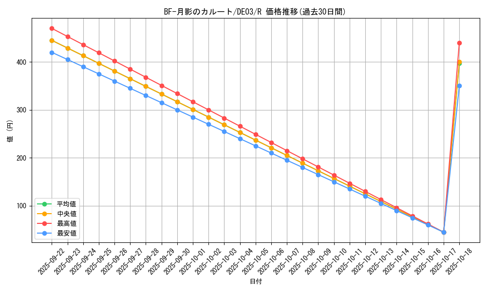 card_9966_series_18448_rarity_62_graph