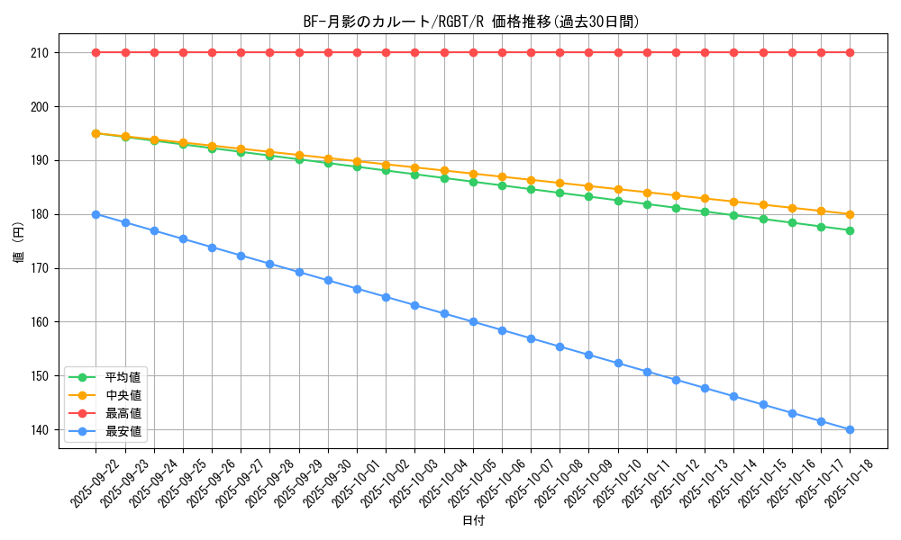 card_9966_series_22727_rarity_62_graph