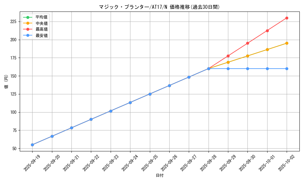 card_9970_series_17260_rarity_1_graph