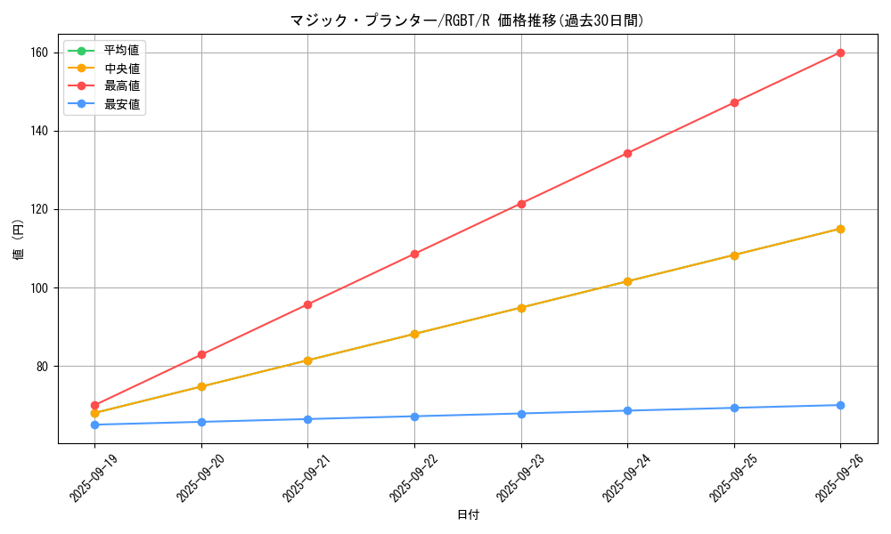 card_9970_series_22727_rarity_62_graph
