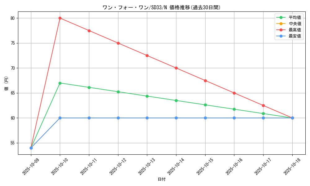 card_9983_series_11181_rarity_1_graph