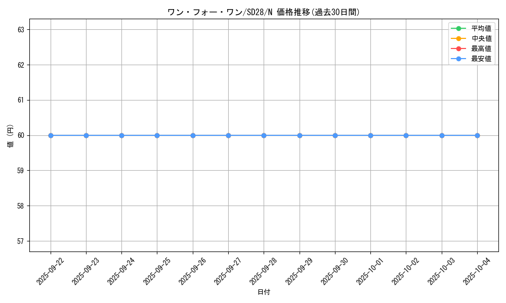 card_9983_series_15595_rarity_1_graph