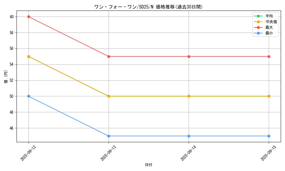 card_9983_series_17601_rarity_1_graph