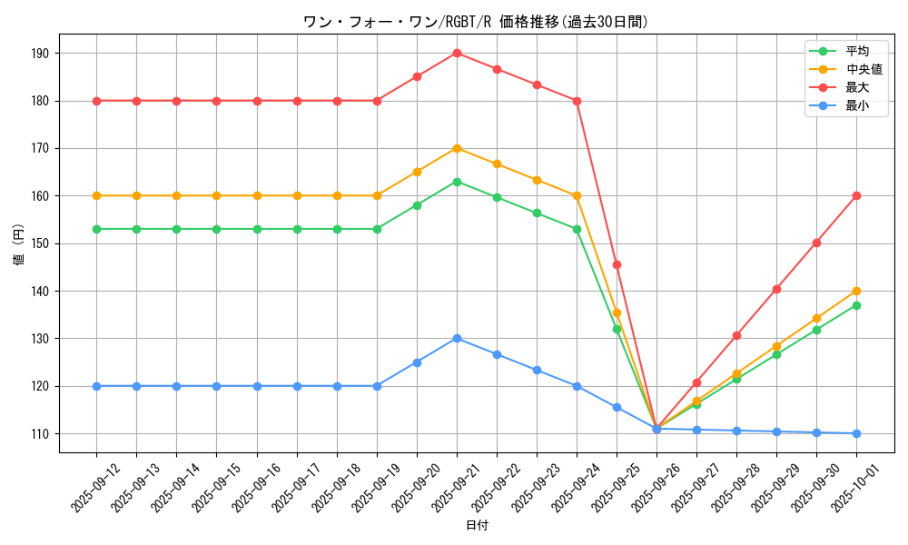 card_9983_series_22727_rarity_62_graph