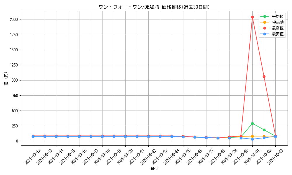 card_9983_series_3530_rarity_1_graph