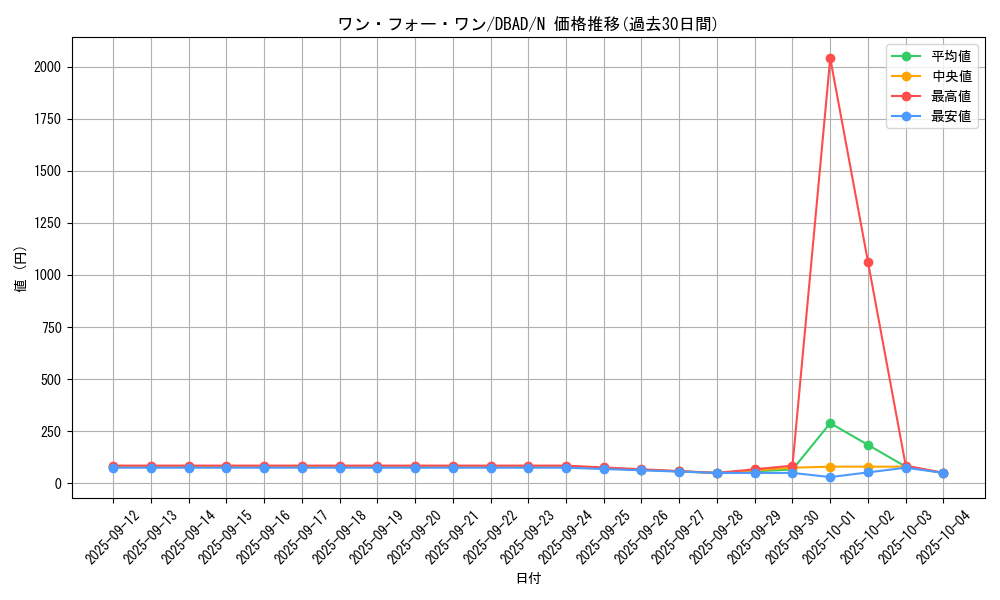 card_9983_series_3530_rarity_1_graph
