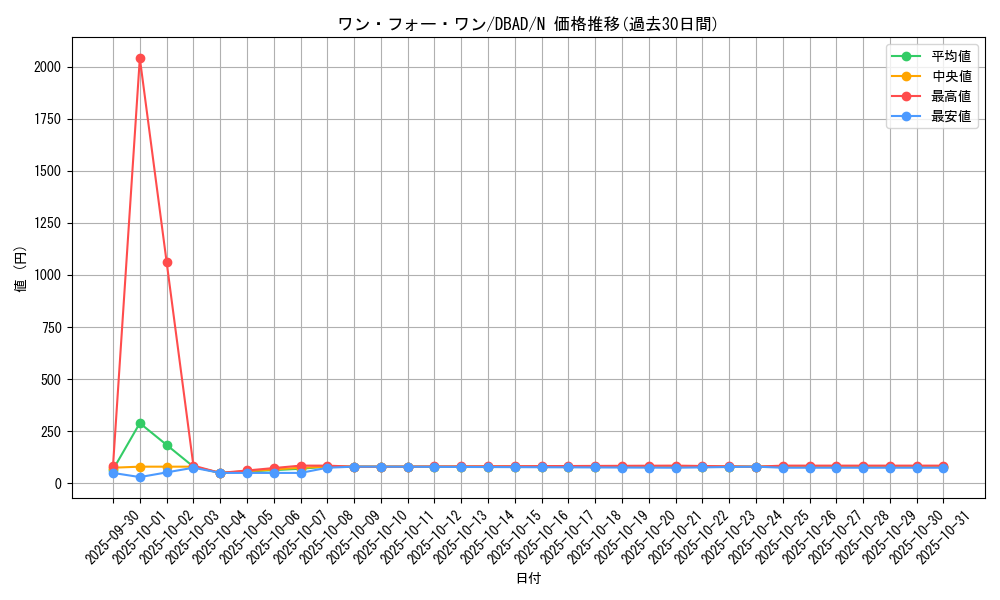 card_9983_series_3530_rarity_1_graph