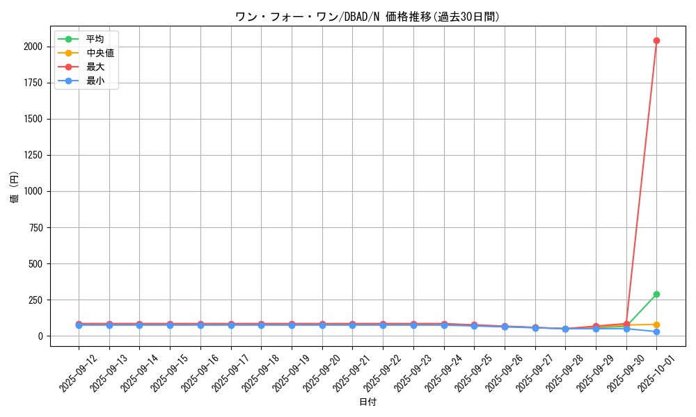 card_9983_series_3530_rarity_1_graph