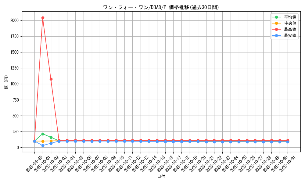 card_9983_series_3530_rarity_2_graph