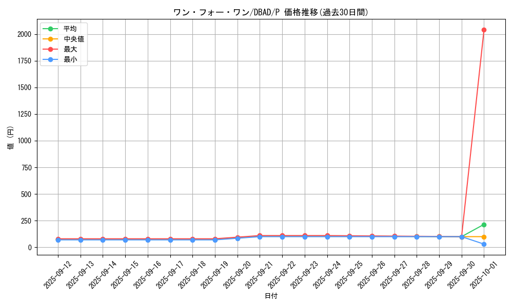 card_9983_series_3530_rarity_2_graph