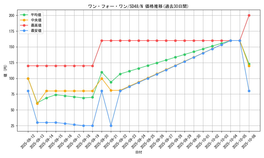 card_9983_series_38912_rarity_1_graph