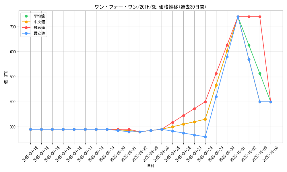 card_9983_series_9185_rarity_5_graph