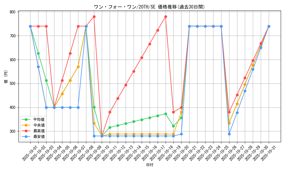 card_9983_series_9185_rarity_5_graph