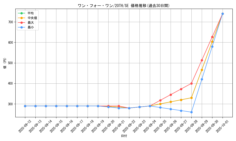 card_9983_series_9185_rarity_5_graph