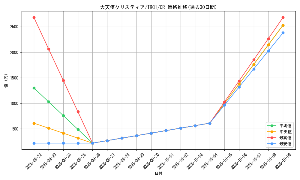 card_9984_series_16616_rarity_1299_graph