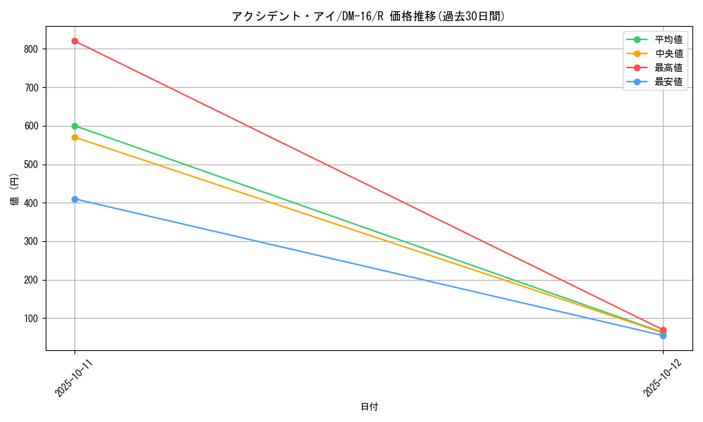 card_99897_series_65686_rarity_101829_graph