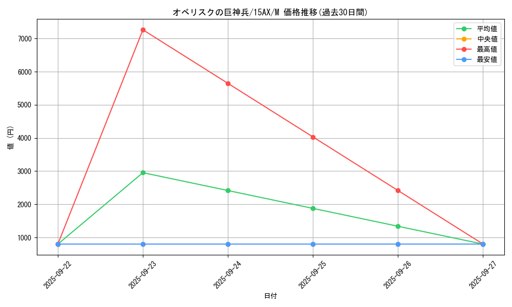 card_9992_series_15486_rarity_6209_graph
