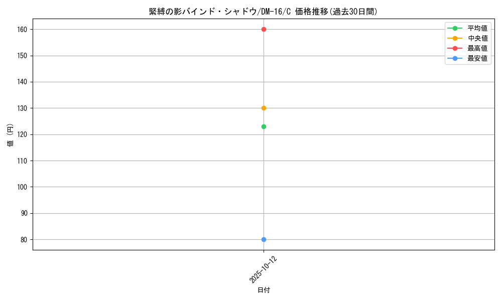 card_99931_series_65686_rarity_101888_graph