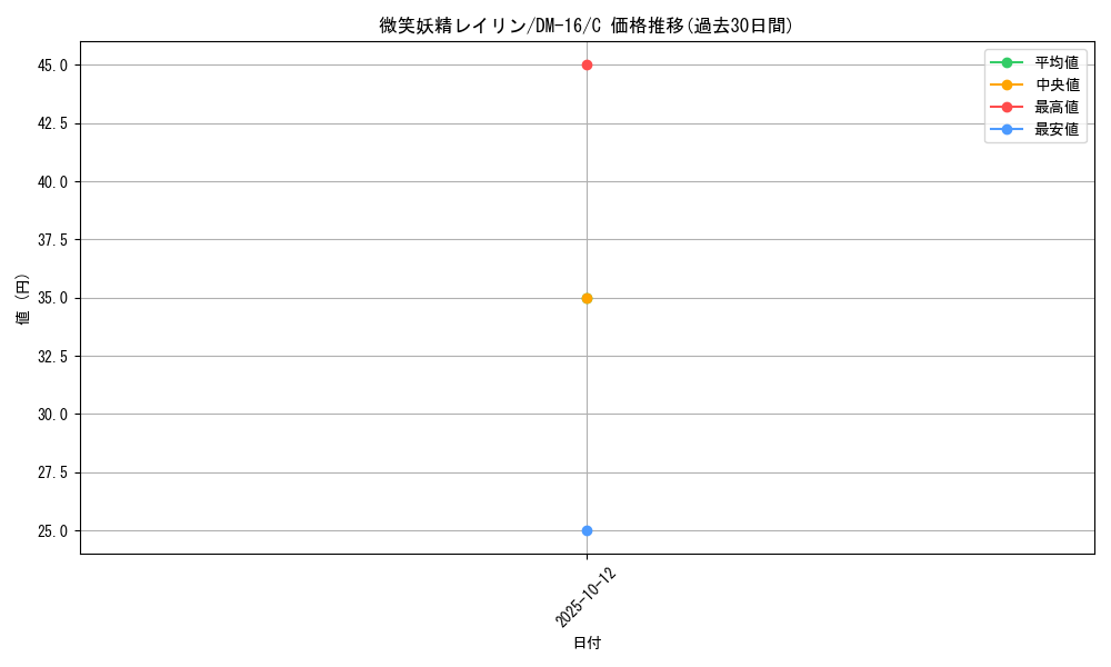card_99936_series_65686_rarity_101888_graph