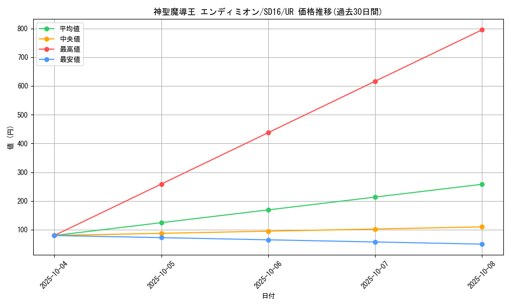 card_9996_series_22990_rarity_7_graph