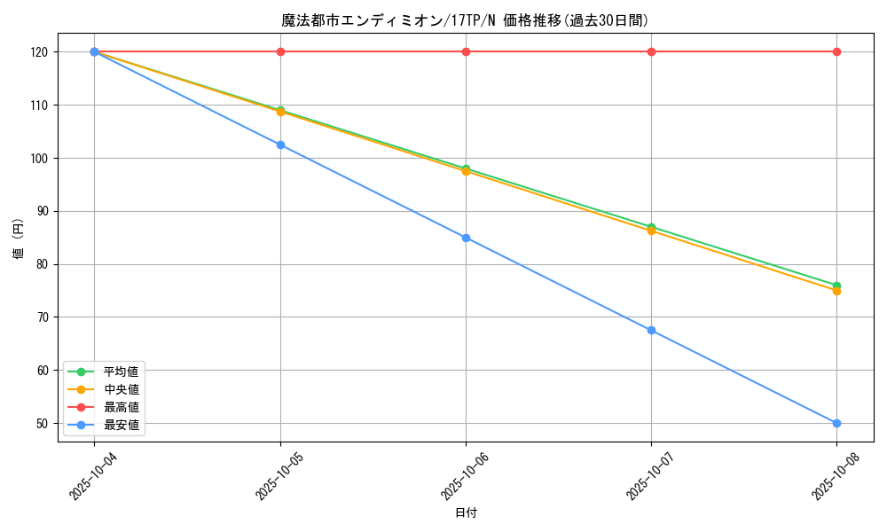 card_9999_series_17559_rarity_1_graph