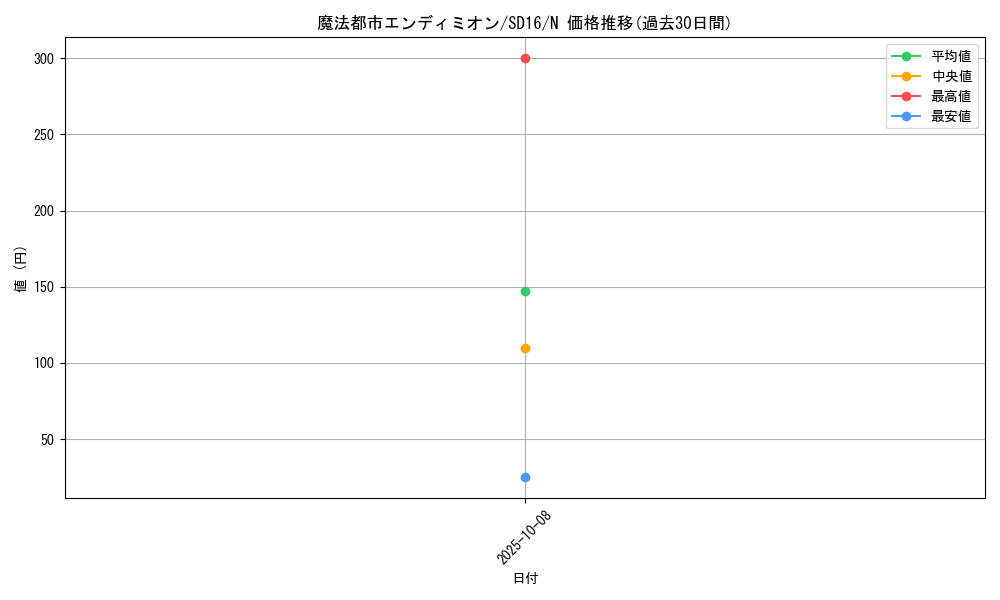 card_9999_series_22990_rarity_1_graph