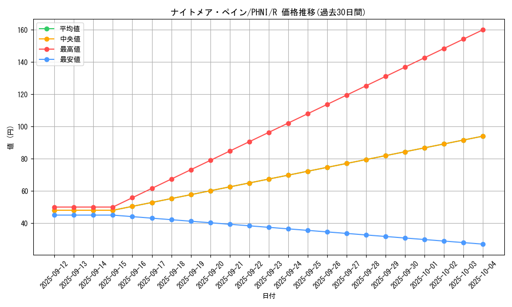 card_999_series_1985_rarity_62_graph