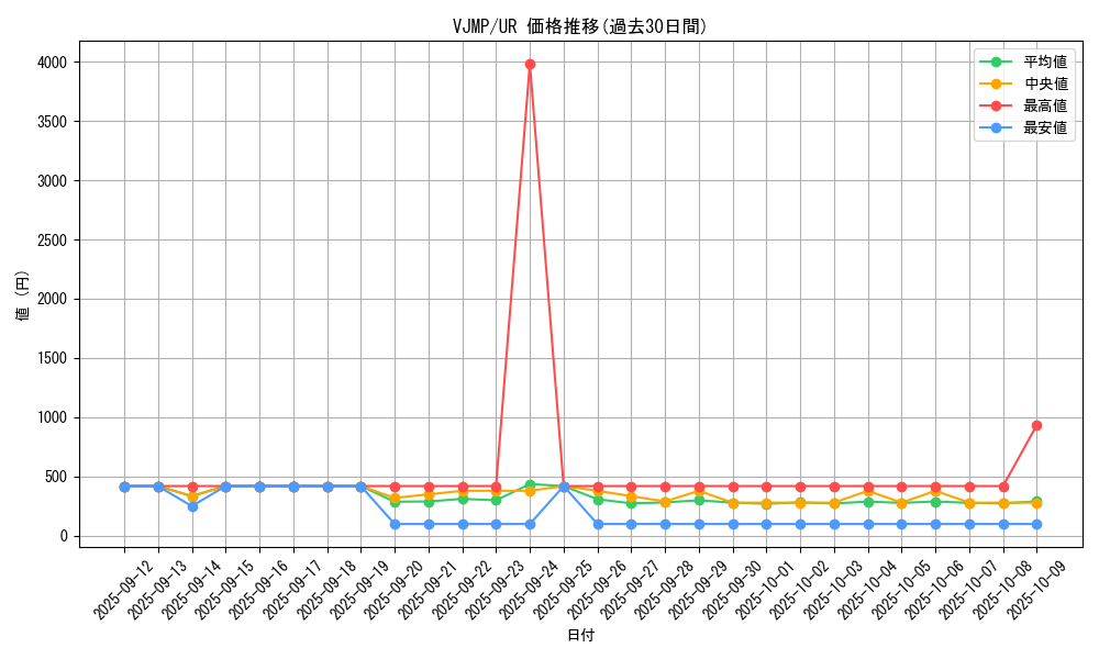 series_10009_rarity_7_graph