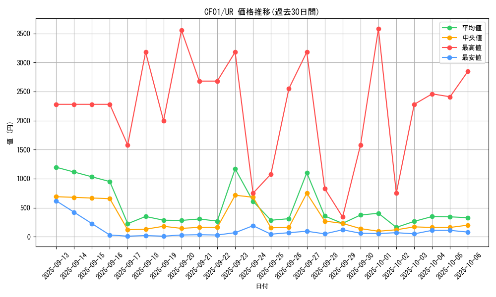 series_1019_rarity_7_graph