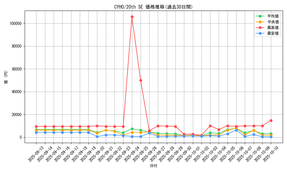 series_10498_rarity_7560_graph