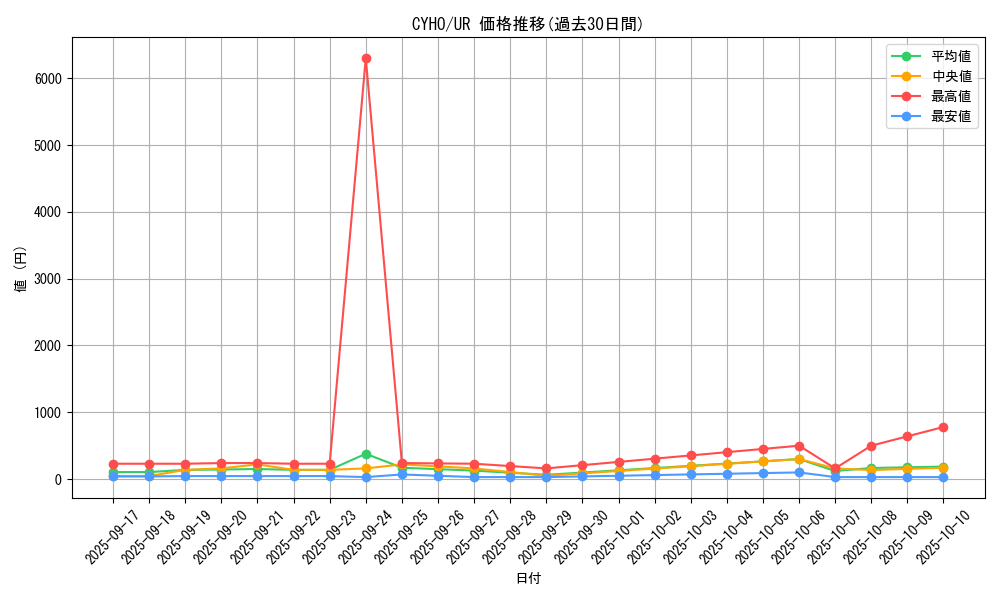 series_10498_rarity_7_graph