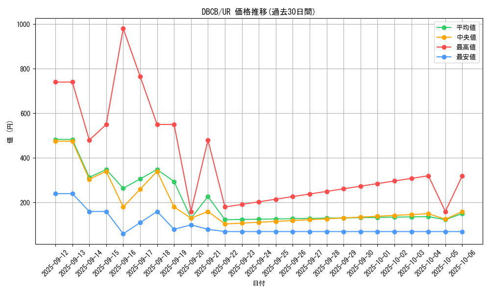 series_1050_rarity_7_graph