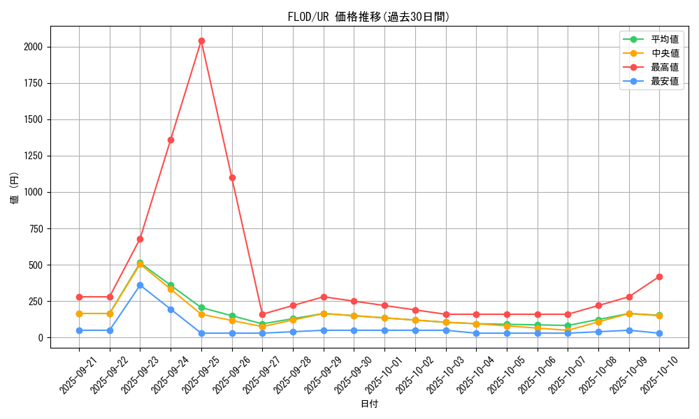 series_10897_rarity_7_graph