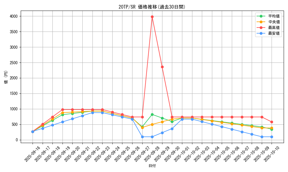 series_10927_rarity_3_graph