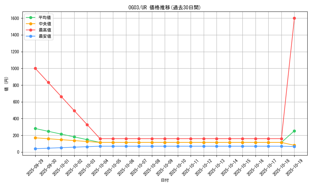 series_16558_rarity_7_graph