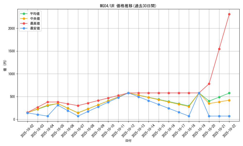 series_16787_rarity_7_graph