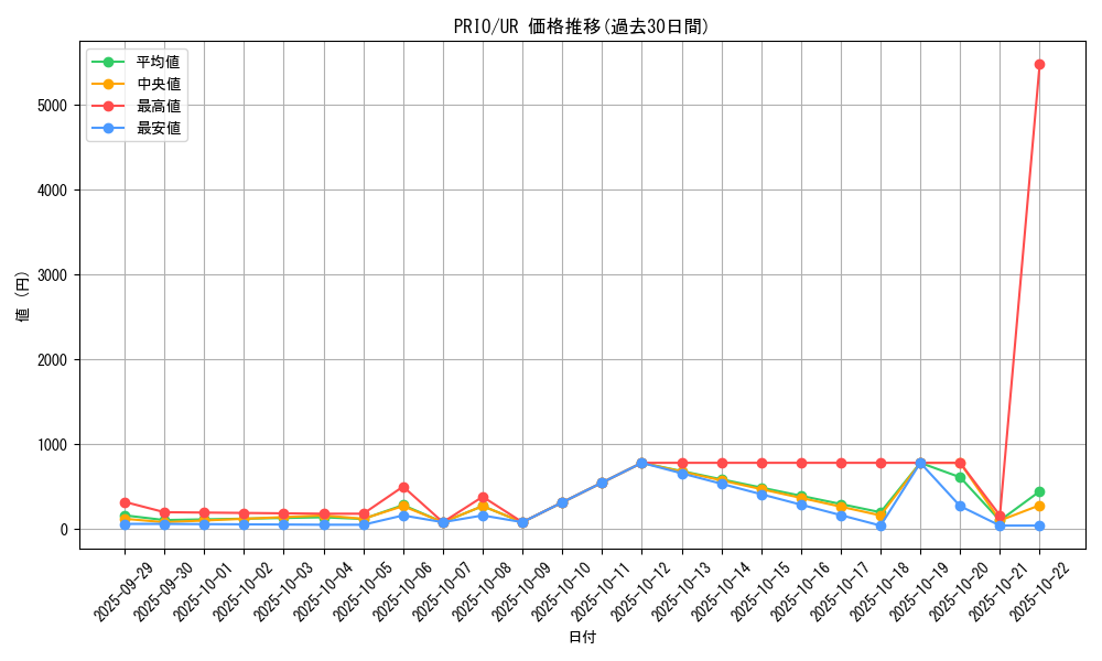 series_16801_rarity_7_graph