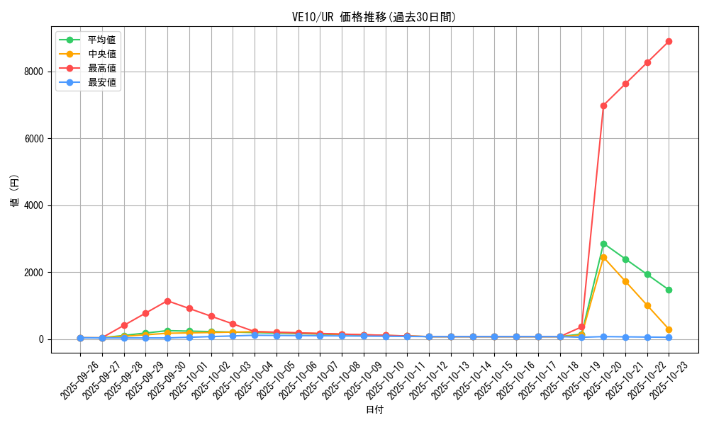 series_17335_rarity_5640_graph