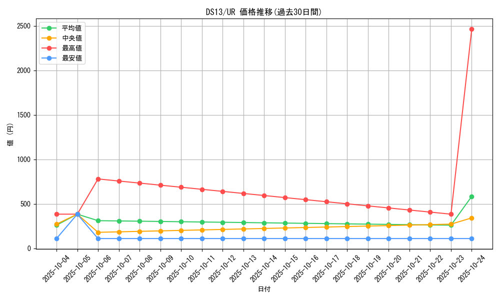 series_18163_rarity_7_graph