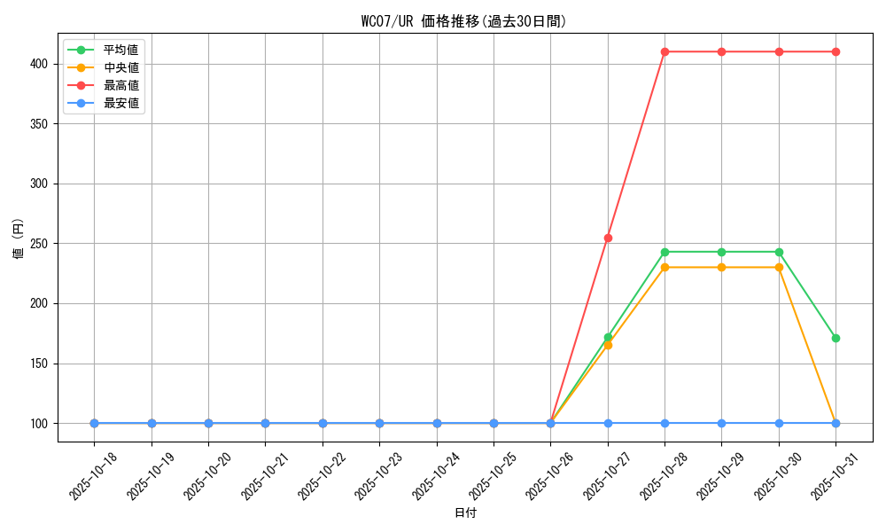 series_25428_rarity_7_graph